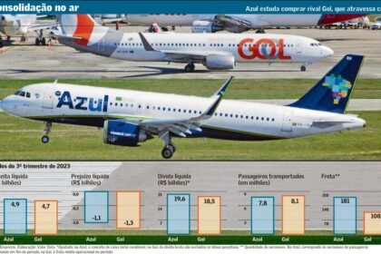 Azul e Gol anunciam acordo de codeshare | Empresas