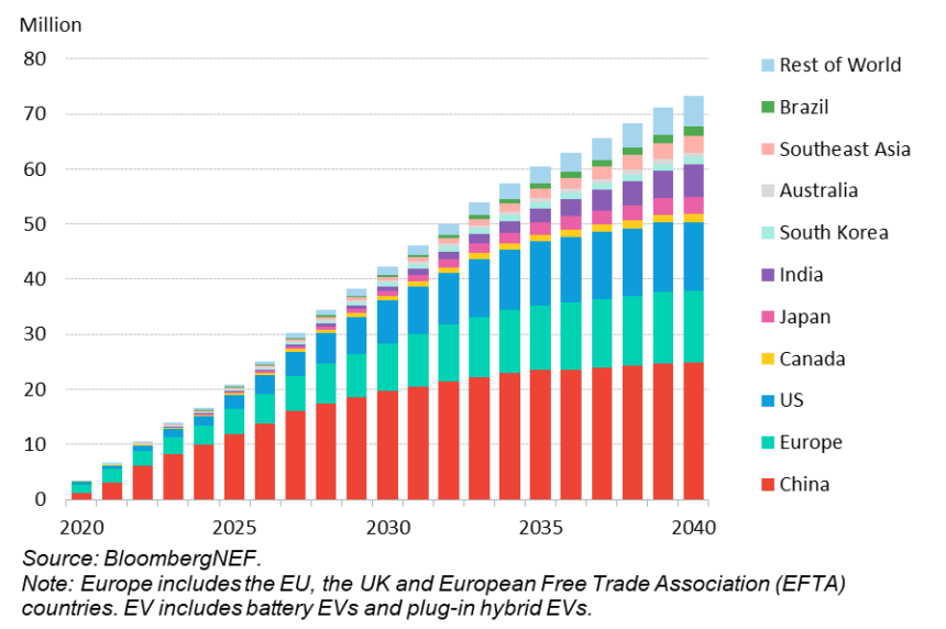 Vendas de veículos elétricos devem atingir recorde, mas a desaceleração do crescimento ameaça as metas climáticas, de acordo com o relatório da BloombergNEF