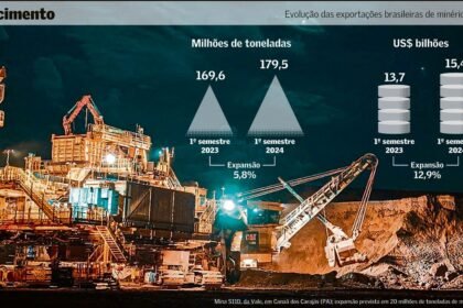 Desaceleração chinesa afeta investimentos no setor mineral | Mineração