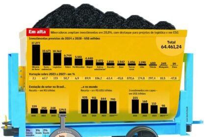 Mineração investe em ESG, energia e logística | Mineração