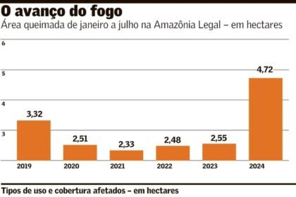 Pontos de incêndio se alastram e batem recordes na Amazônia | Amazônia