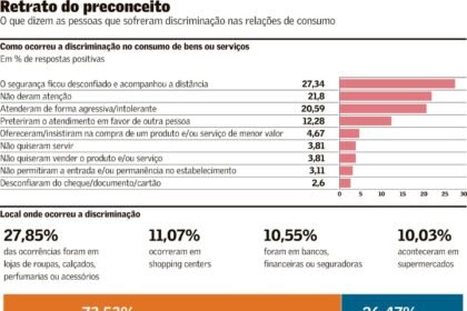 Discriminação de clientes nas lojas desafia o varejo | Diversidade