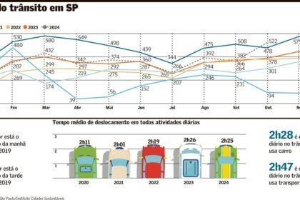 Em São Paulo, um trânsito ainda alto e desigual | Brasil