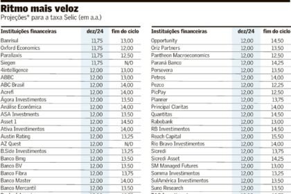 Economistas veem BC acelerar aperto com alta de 0,75 ponto na Selic | Finanças