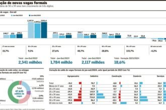 Emprego com carteira assinada no Brasil cresce mais na faixa  de 50 a 59 anos | Brasil