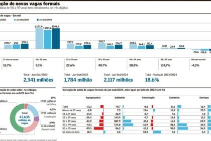 Emprego com carteira assinada no Brasil cresce mais na faixa  de 50 a 59 anos | Brasil