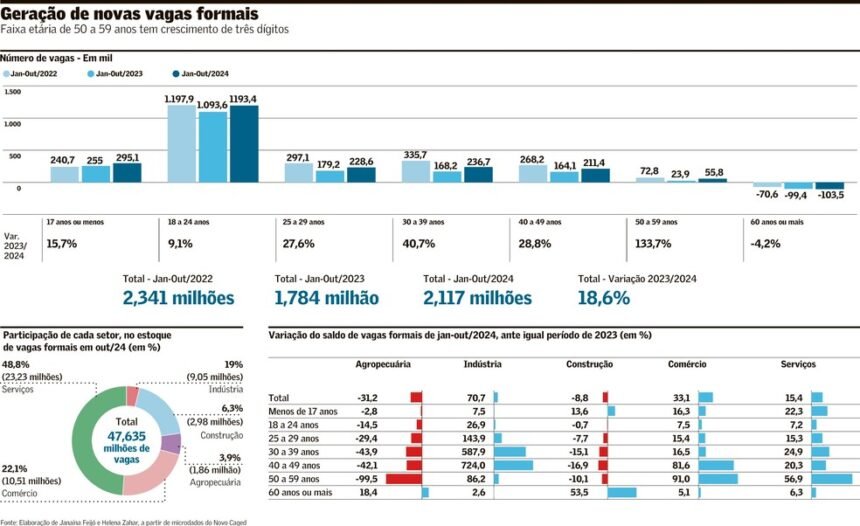 Emprego com carteira assinada no Brasil cresce mais na faixa  de 50 a 59 anos | Brasil