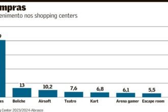 Entretenimento e lazer ganham protagonismo nos centros de compra | Shopping centers