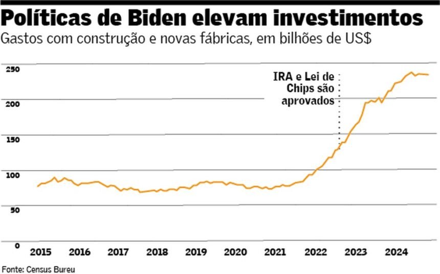 bidenomics_2 — Foto: arte Valor